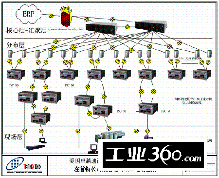 图2.6一个典型的车间工业网络拓扑