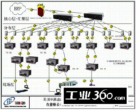 图2.6一个典型的车间工业网络拓扑结构