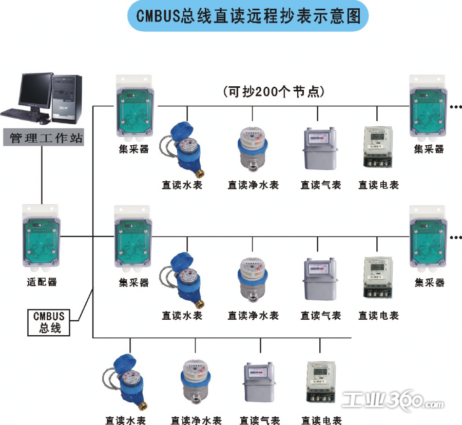 c-mbus无源光电直读远程抄表系统