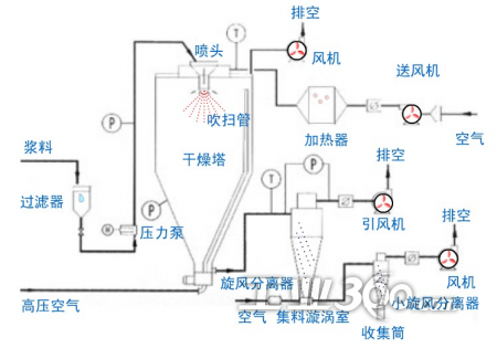 zlpg-5中药浸膏喷雾干燥机