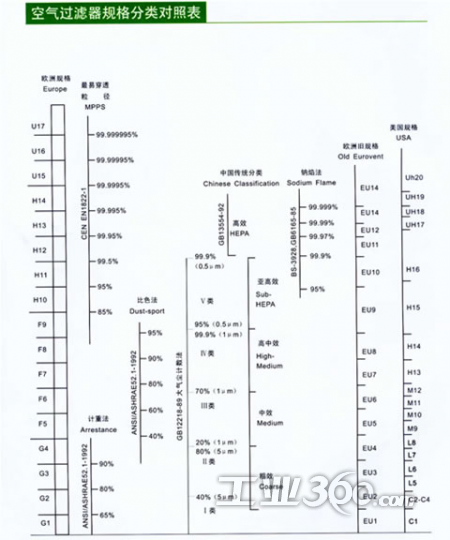 空气过滤器规格分类对照表