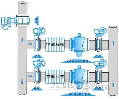 zlf,zyf流量平衡阀》厂家丨梗概丨价格丨广州平衡阀丨型号丨工作原理