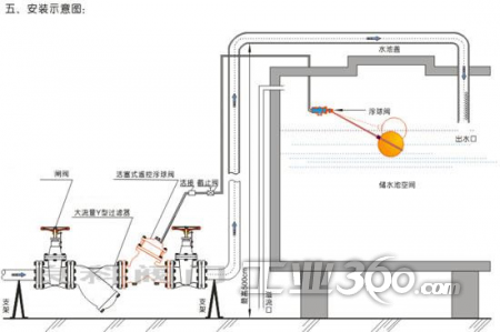 水力控制阀厂家:f745(750x)bfh103x活塞式遥控浮球阀