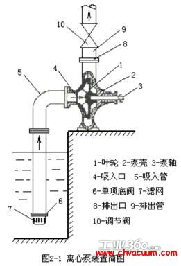 离心泵的工作原理和主要部件介绍(图)