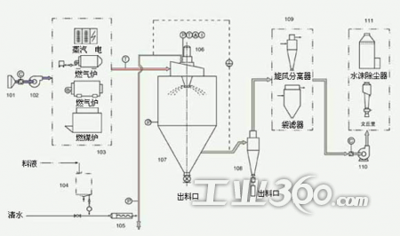 香精香料专用喷雾干燥设备