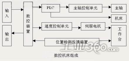 普通车床的经济型数控改造总体设计方案