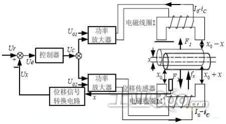 磁悬浮主轴系统的组成及工作原理