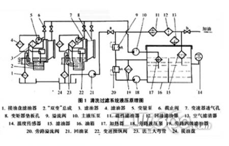 装载机变速变矩系统的清洗过滤