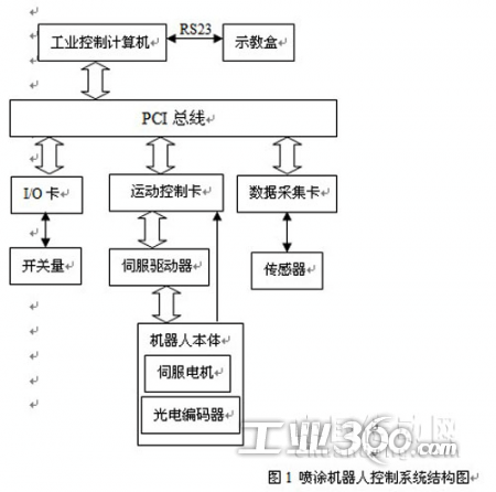 图1喷涂机器人控制系统结构图