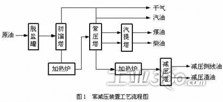 中控 常减压蒸馏装置自动化解决方案