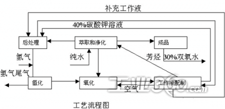 dcs 在双氧水生产装置中的应用