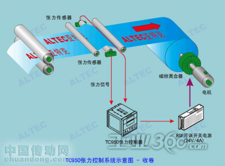 tc950张力控制器典型应用