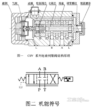 一,工作原理与结构特点  csv系列电液伺服阀结构示意见图一,机能符号