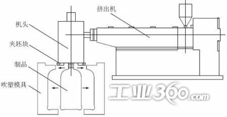 设备工艺过程  挤出吹塑是制造空心塑料制品的成型方法,是借助气体