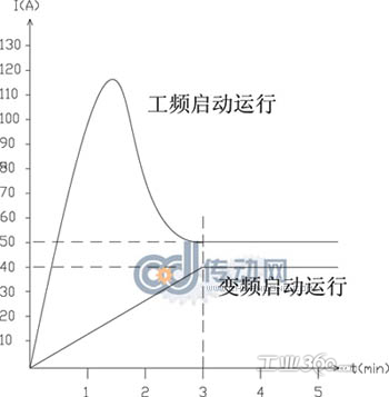 图一高压电机工频启动和变频启动的曲线图; 高压电动机能效等级