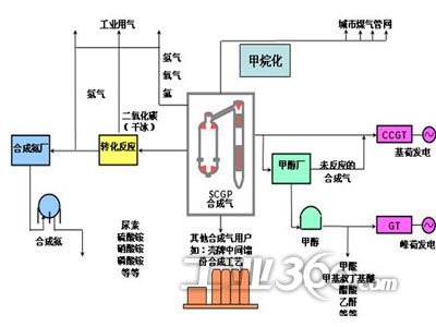 费托合成,合成甲醇,合成烯烃等关键技术,煤化工工艺过程中产品多,装置