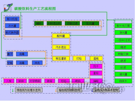 碳酸饮料生产工艺流程