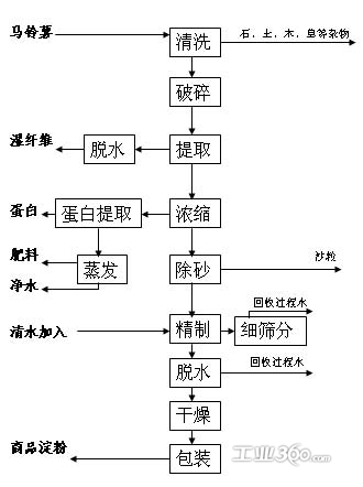 马铃薯淀粉无废料加工工艺及高性能设备