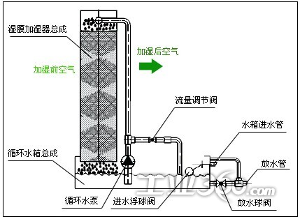 供应力拓wsm循环水湿膜加湿器,安徽工业加湿器,空气加湿器