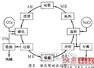 侯德榜制碱法_侯德榜制碱的故事_侯德榜是我国制碱工业的