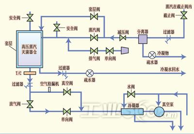 多孔高压蒸汽灭菌器,可用来清洁易受污染的复杂设计的设备.