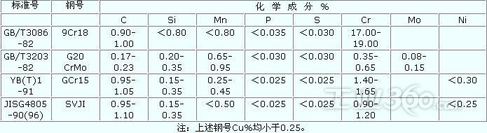 轴承钢