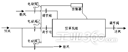 洁净室定期消毒排风设置原理示意图