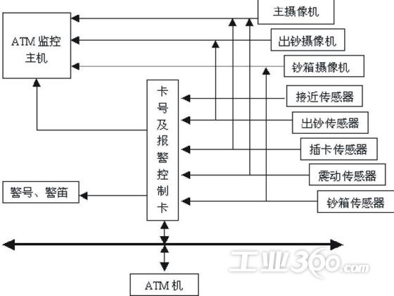 兆辰科技bms1778vega在北京某公司atm机监控系统中的应用