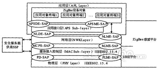 蛣2zigbee协议栈结构