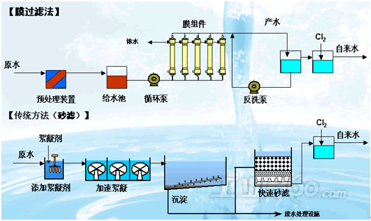 可编程控制器在膜法工艺水处理的应用