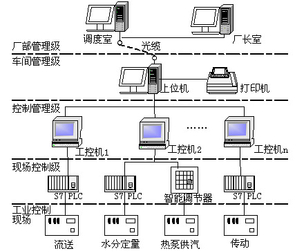 wincc与s7-300之间通信在造纸dcs中的应用