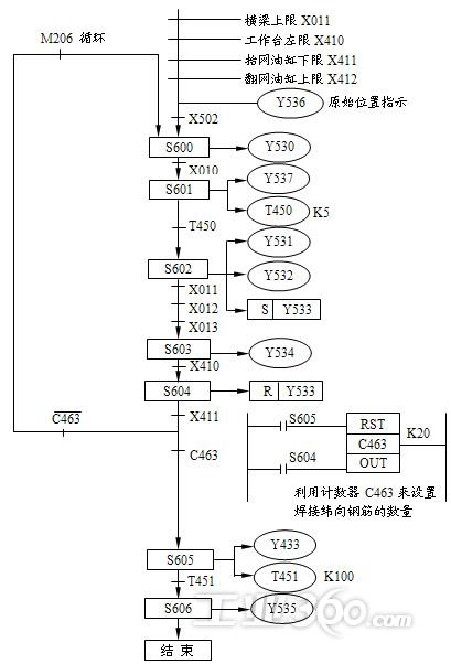 蛣2钢筋网焊机plc控制系统的自动焊接程序流程图