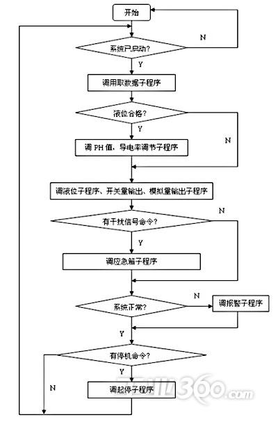 蛣2plc程序流程图