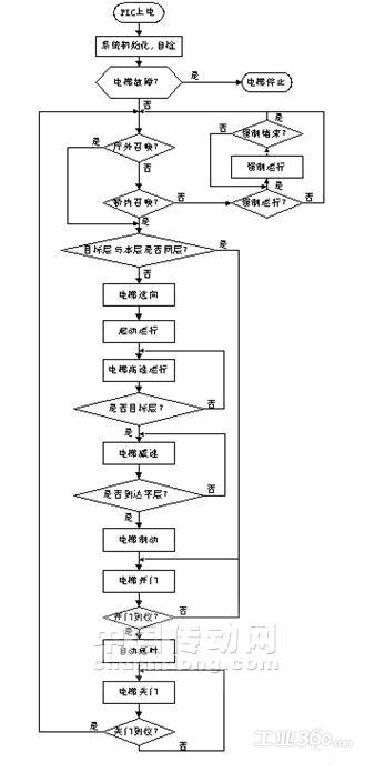 图二plc控制电梯工作流程图