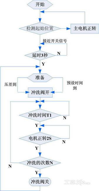 plc程序流程图