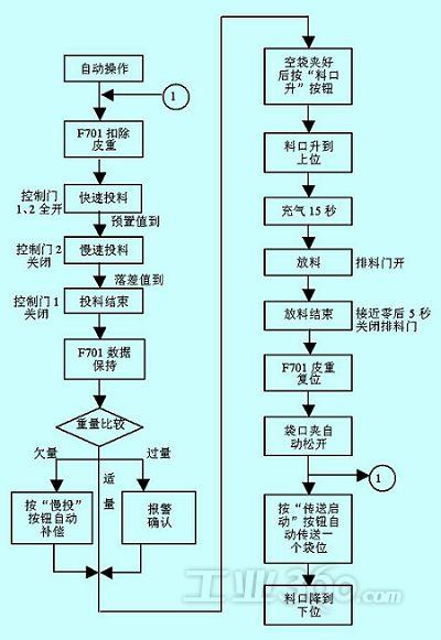 plc在切片包装系统中的应用