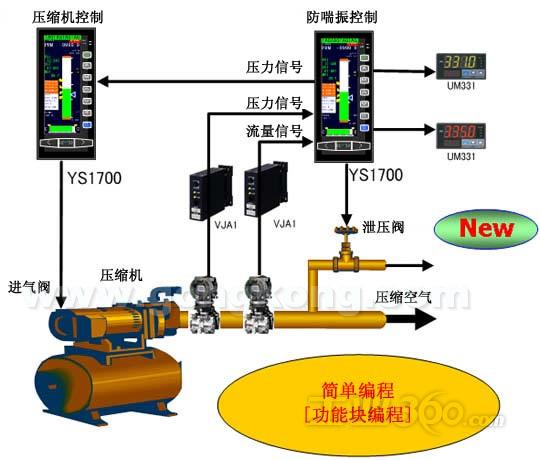 横河电机ys1000单回路控制器在压缩机防喘振控制上的应用