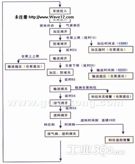 仓泵工艺流程图