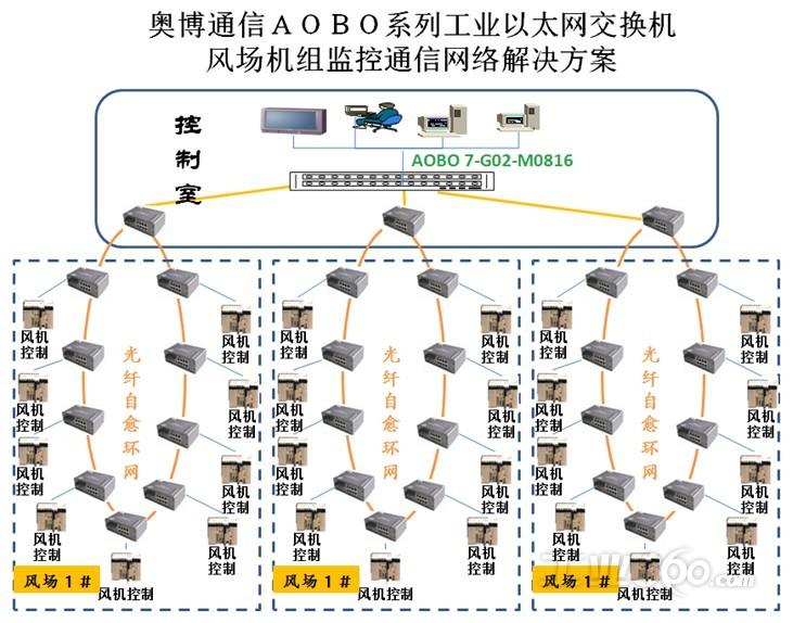 某风电场机组监控系统通信传输组网方案