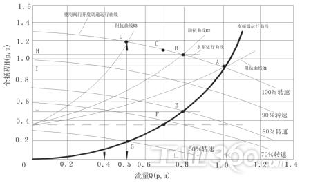 高压变频调速技术在热电厂循环水泵中的应用