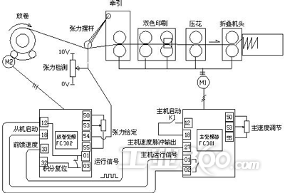 丹佛斯fc300变频器在餐巾纸机械上应用