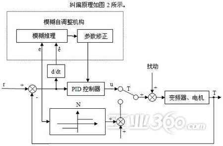 蛣2 模糊(自调整)pid控制纠偏原理图