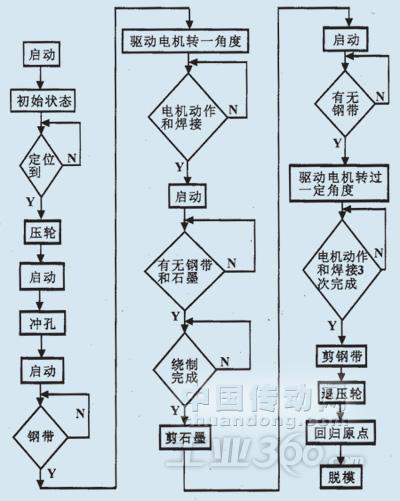 蛣2程序流程图