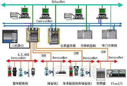 rockwell基于devicenet现场总线的汽车总装生产线控制系统