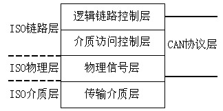 can总线在安全监控系统传输中的应用