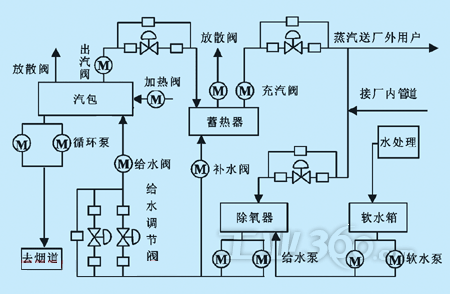 技术方案 典型案例>正文(1)汽包系统 汽包给水阀,汽包主汽阀