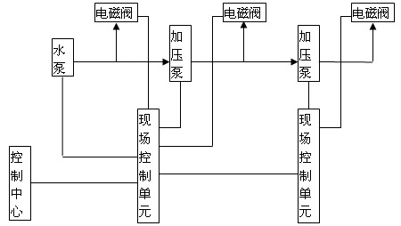 自动化控制系统在节水灌溉中的应用