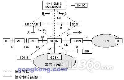 gprs骨干网的逻辑图