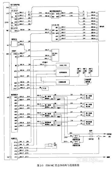 fanuc 典型系统的结构