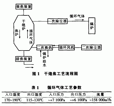 热管换热器在干熄焦系统中的应用情况